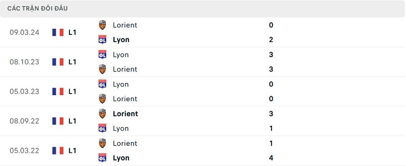 Lịch sử đối đầu Lorient vs Lyon