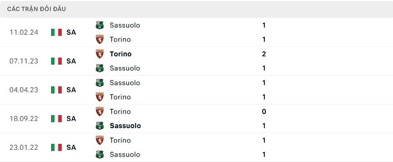 Lịch sử đối đầu Sassuolo vs Torino