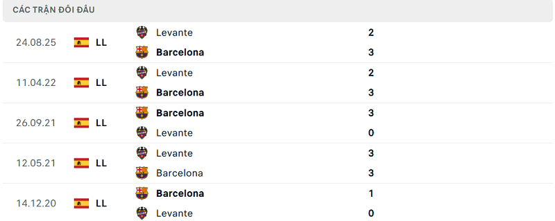 Lịch sử đối đầu Barcelona vs Levante